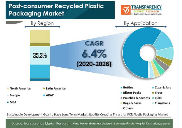Post Consumer Recycled Plastic Packaging Market Pr Post consumer Recycled Plastic Packaging Market pr